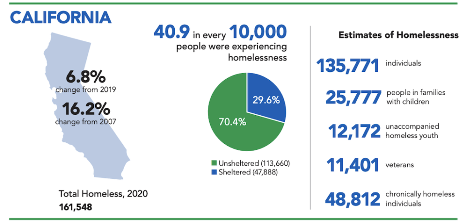 Demographics And Statistics Of The Homelessness Crisis In America   California Homelessness Statistic 960x459 