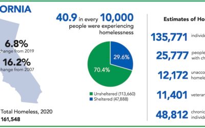 California Homelessness Statistics