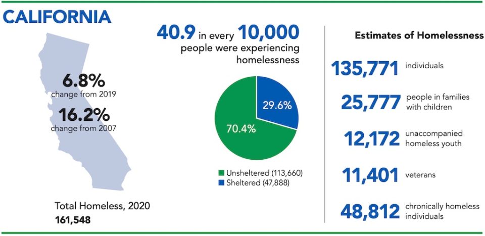 California homelessness statistics 2020