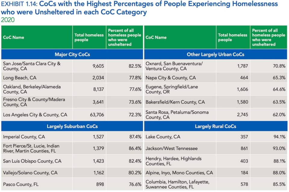 Major cities and counties in California with unsheltered homelessness 2020