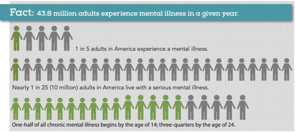 Adults Experiencing Mental Illness in a Given Year