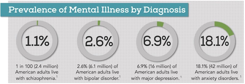 Prevalance of Mental Illness by Diagnosis