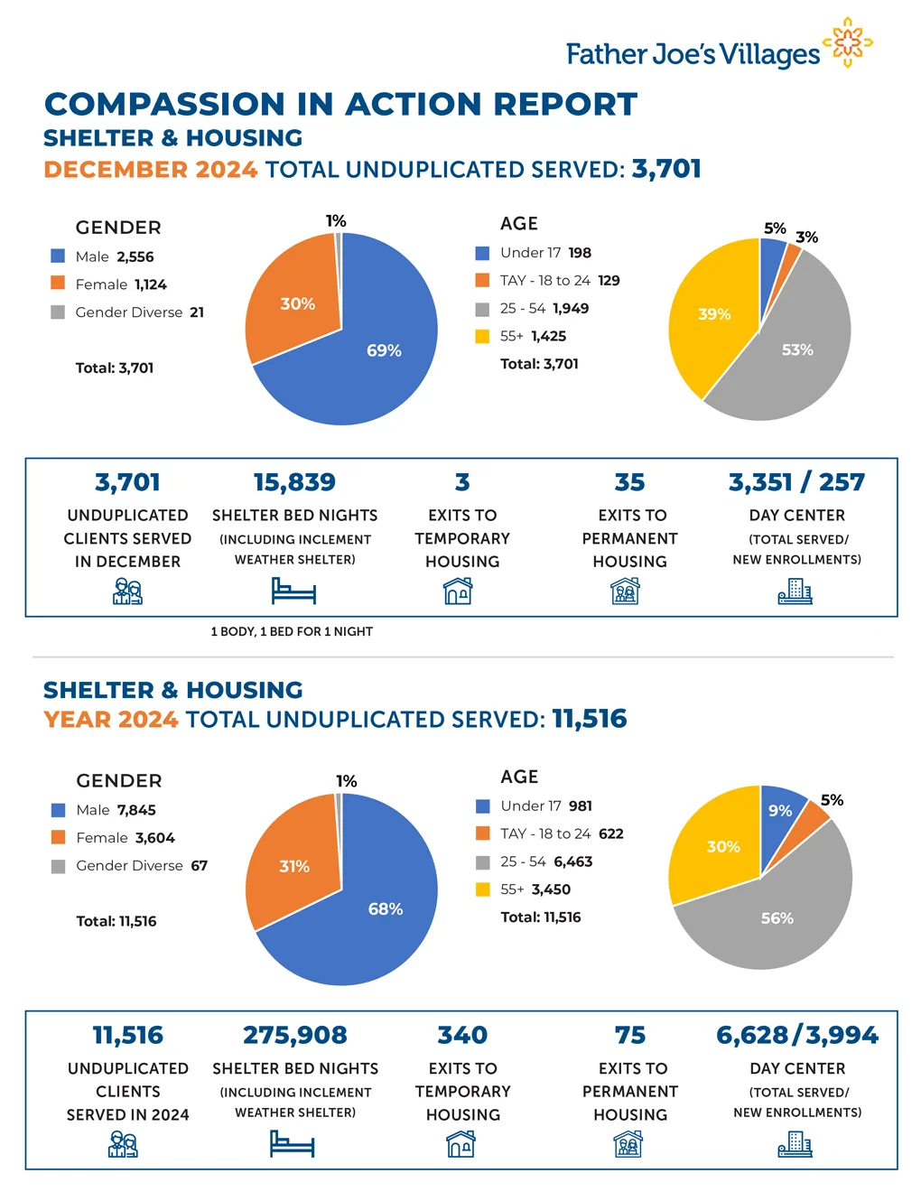 2024 OCT FJV Compassion in Action Report